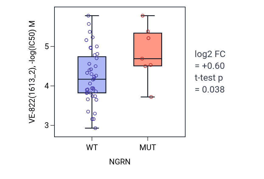 Box plot of VE-822 in NGRN-low vs NGRN-high samples in LARGE_INTESTINE.