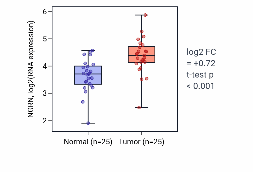 Tumor-vs-normal expression box plot for NGRN RNA in HNSC.
