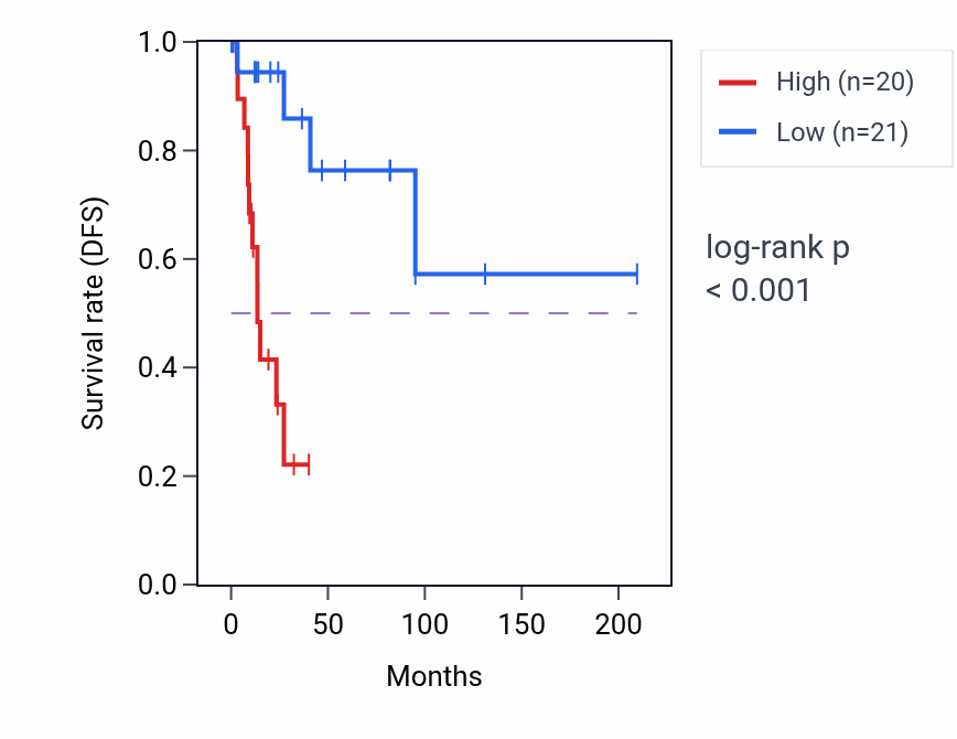 Kaplan&ndash;Meier survival curve for NGRN RNA-high vs -low samples in CESC.