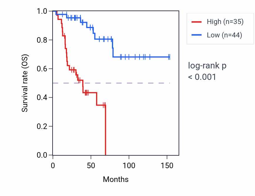 Kaplan&ndash;Meier survival curve for NHLH1 RNA expression in ACC: high vs low expression groups.