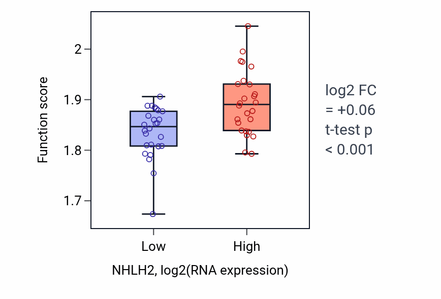Box plot of Cytoplasmic translation in NHLH2-low vs NHLH2-high samples in LUNG_SCLC.