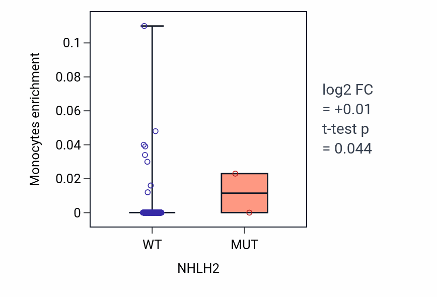 Box plot of Monocytes in NHLH2-low vs NHLH2-high samples in LIHC.