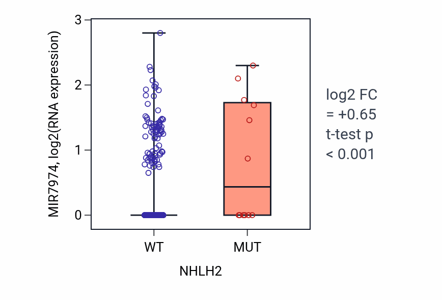 Box plot of MIR7974 in NHLH2-low vs NHLH2-high samples in UCEC.