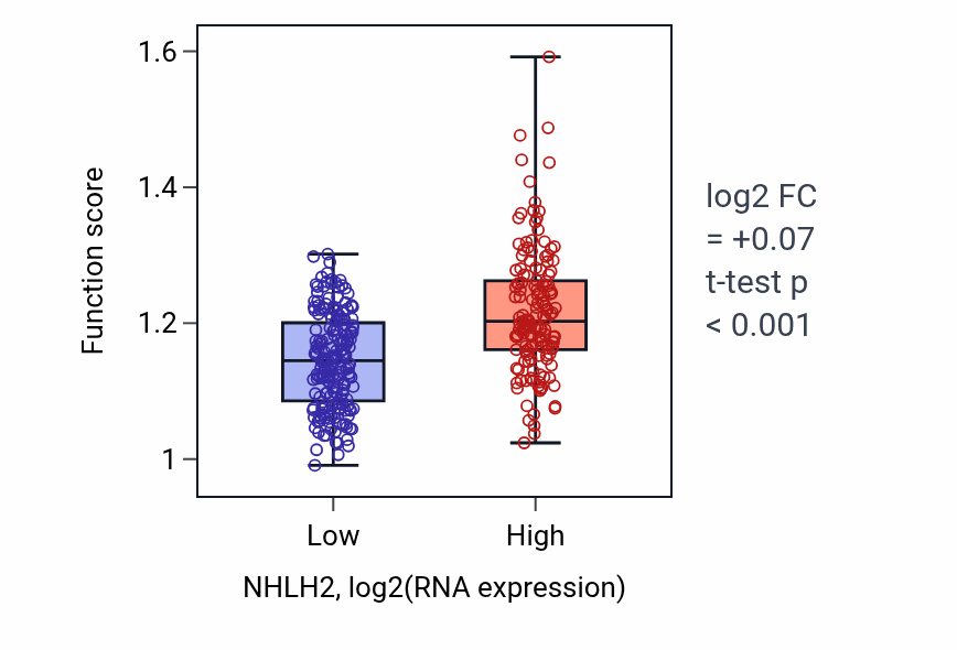 Box plot of Cellular response to leucine starvation in NHLH2-low vs NHLH2-high samples in STAD.