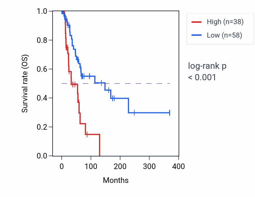 Kaplan&ndash;Meier survival curve for NHLH2 RNA-high vs -low samples in SKCM.