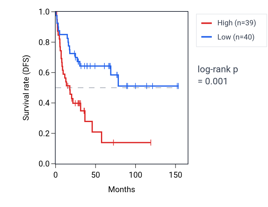 Kaplan&ndash;Meier survival curve for NHLRC2 RNA expression in ACC: high vs low expression groups.