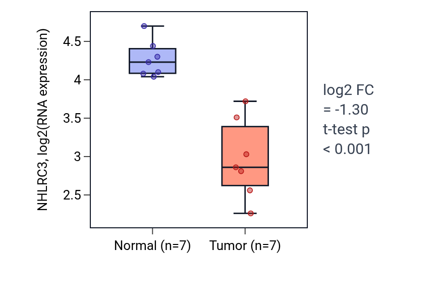 Tumor-vs-normal expression box plot for NHLRC3 in KICH.