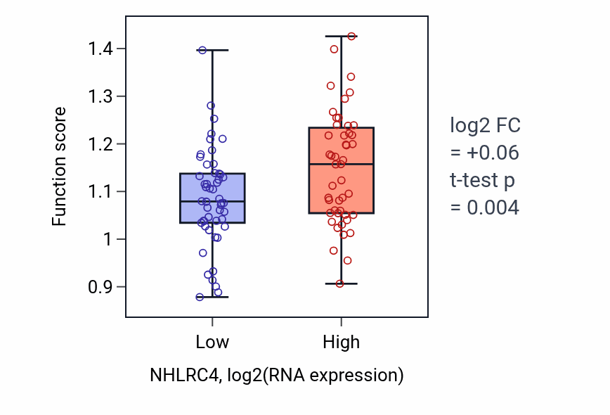 Box plot of Cellular response to lead ion in NHLRC4-low vs NHLRC4-high samples in BLOOD_Leukemia.