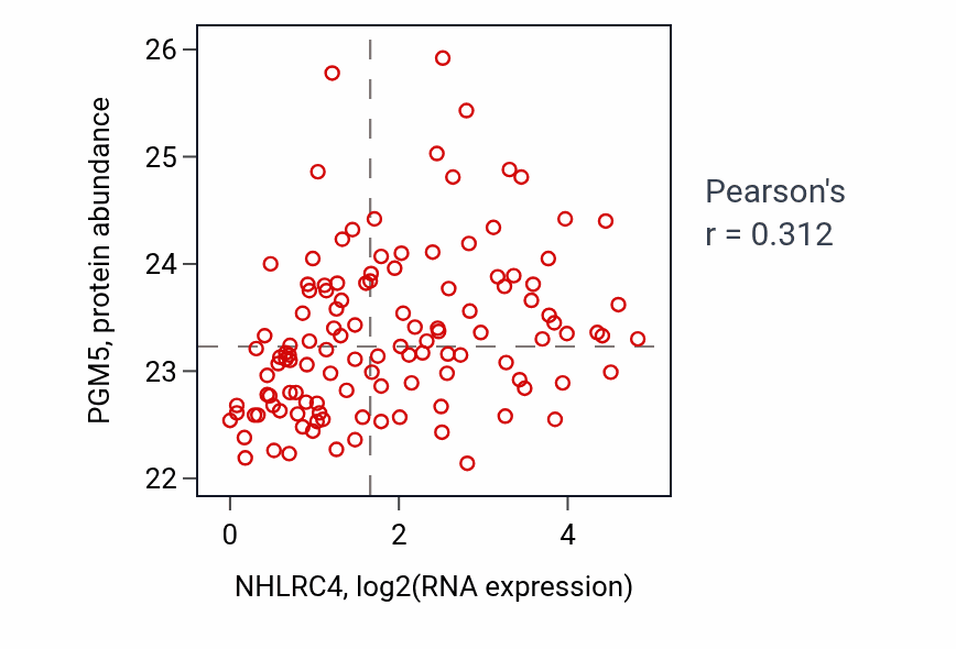 Per-sample scatter of NHLRC4 vs PGM5 in BRCA (Pearson r = 0.31).