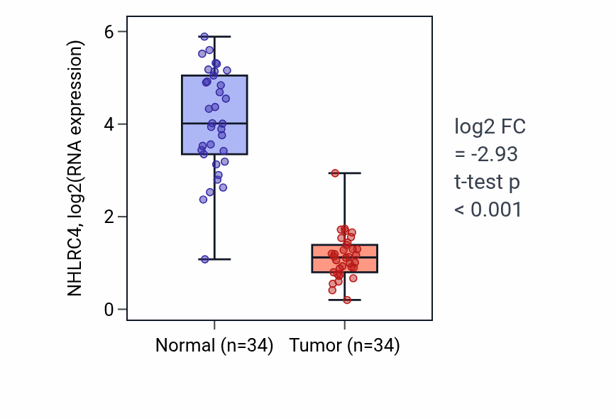 Tumor-vs-normal expression box plot for NHLRC4 RNA in KIRC.