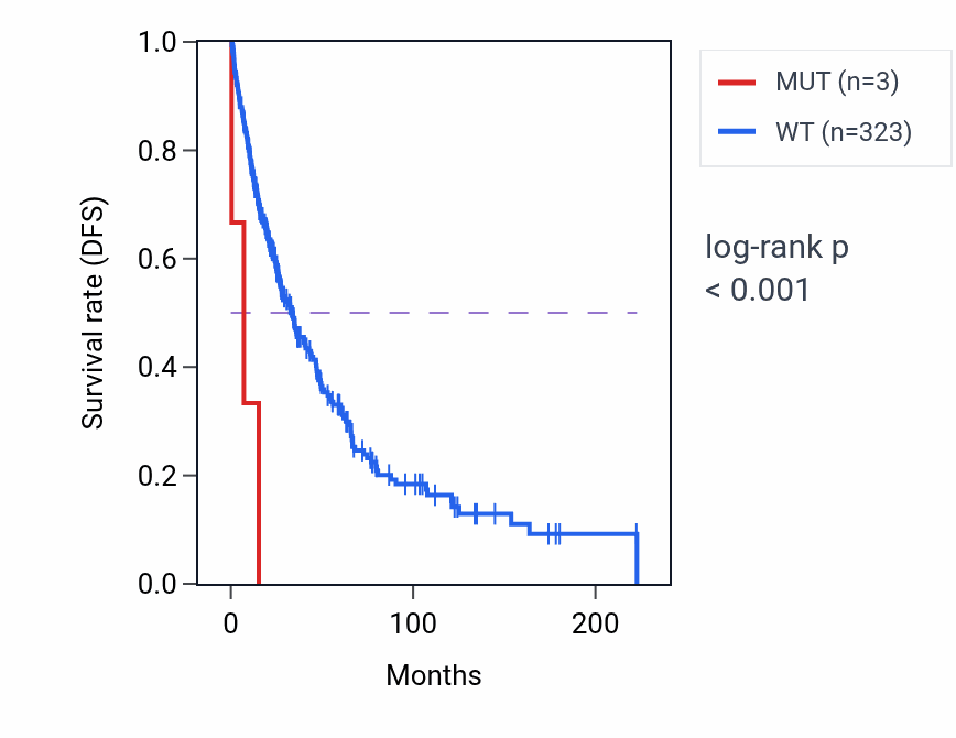 Kaplan&ndash;Meier survival curve for NHLRC4 mutant vs wild-type samples in SKCM.
