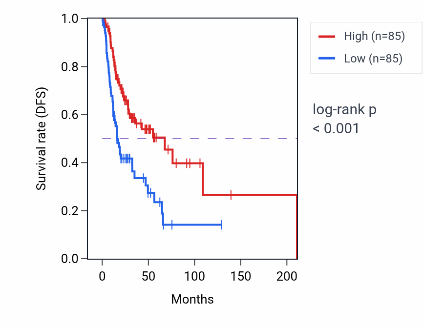 Kaplan&ndash;Meier survival curve for NHLRC4 RNA-high vs -low samples in HNSC.