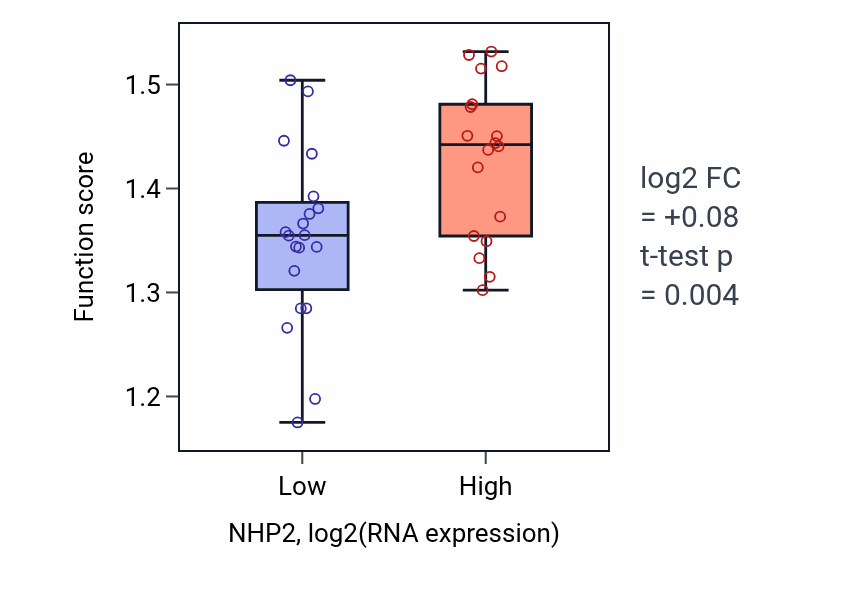 Box plot of rRNA metabolic process in NHP2-low vs NHP2-high samples in BONE.