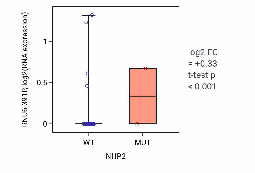 Box plot of RNU6-391P in NHP2-low vs NHP2-high samples in BRCA.