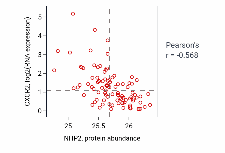 Per-sample scatter of NHP2 vs CXCR2 in UCEC (Pearson r = -0.57).
