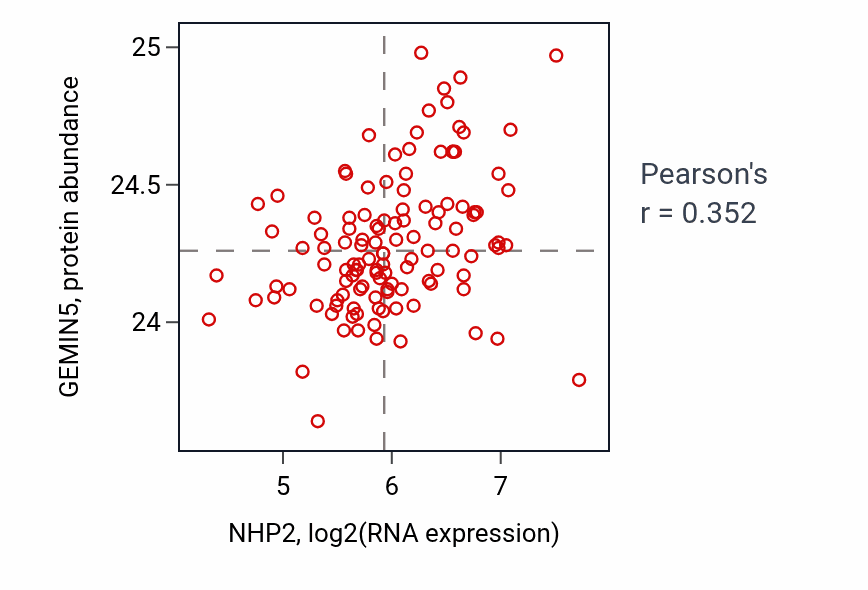 Per-sample scatter of NHP2 vs GEMIN5 in BRCA (Pearson r = 0.35).