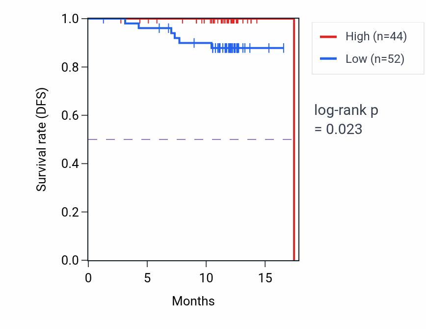 Kaplan&ndash;Meier survival curve for NHP2 mass-spec protein-high vs -low samples in COAD.