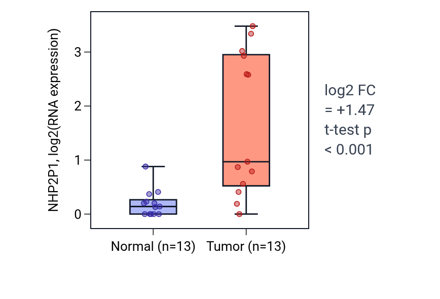 Tumor-vs-normal expression box plot for NHP2P1 in COAD.