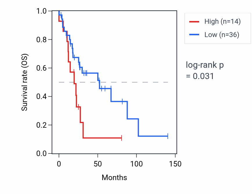Kaplan&ndash;Meier survival curve for NHP2P2 RNA expression in UCS: high vs low expression groups.