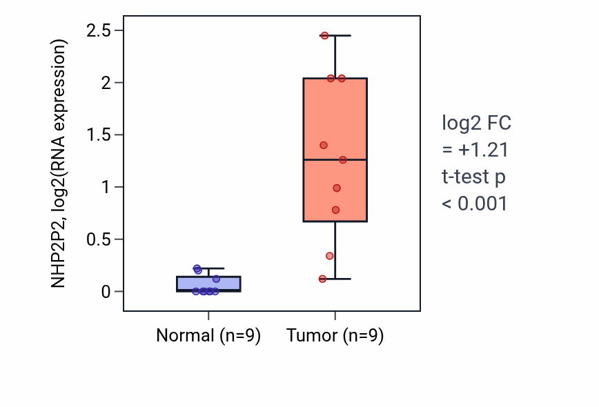 Tumor-vs-normal expression box plot for NHP2P2 in HNSC.