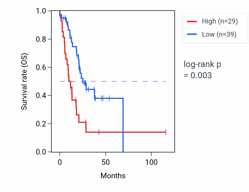 Kaplan&ndash;Meier survival curve for NHS-AS1 RNA expression in STAD: high vs low expression groups.