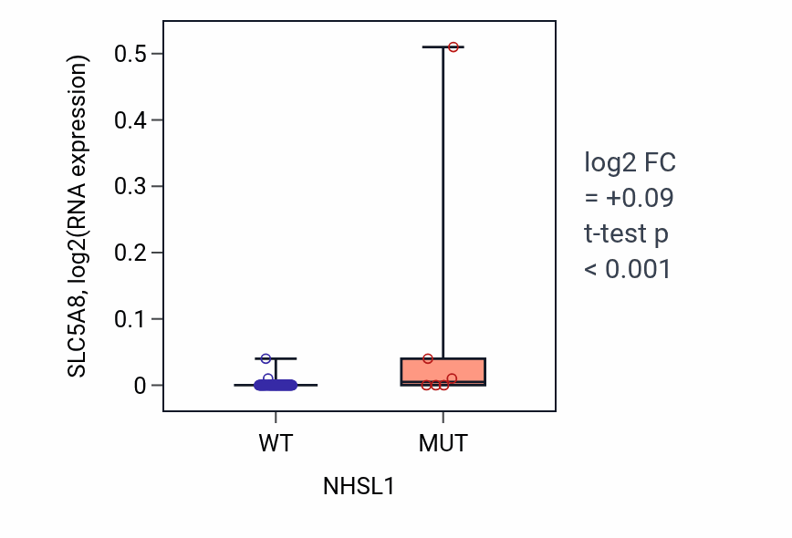 Box plot of SLC5A8 in NHSL1-low vs NHSL1-high samples in BLOOD_Leukemia.