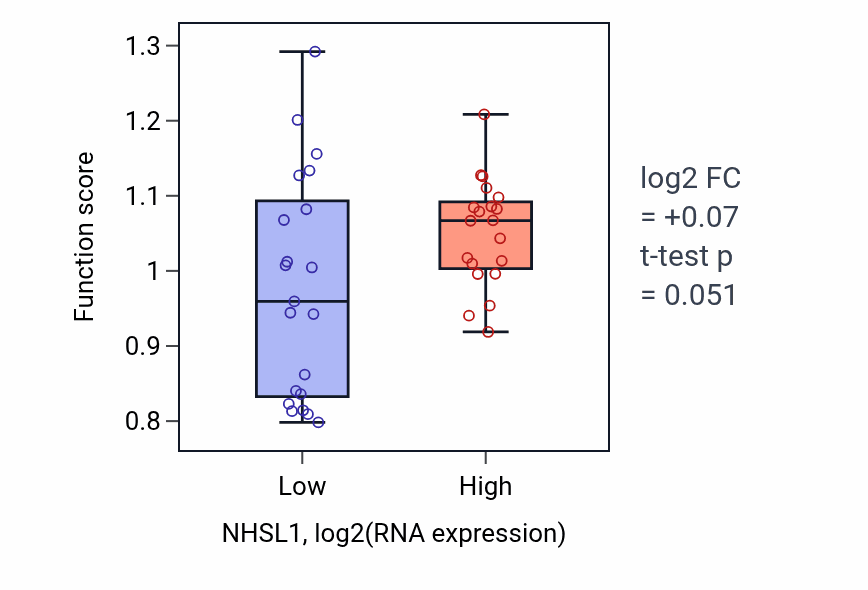 Box plot of Response to lectin in NHSL1-low vs NHSL1-high samples in STOMACH.