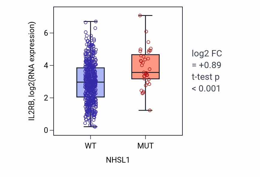 Box plot of IL2RB in NHSL1-low vs NHSL1-high samples in UCEC.