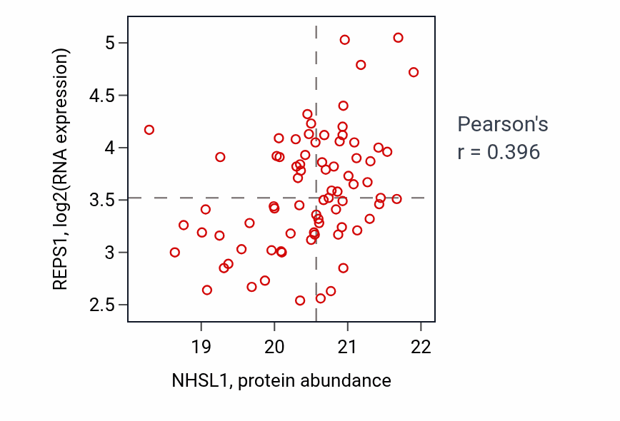 Per-sample scatter of NHSL1 vs REPS1 in OV (Pearson r = 0.40).