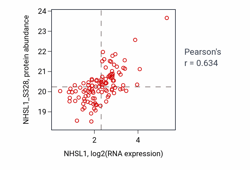 Per-sample scatter of NHSL1 vs NHSL1_S328 in BRCA (Pearson r = 0.63).