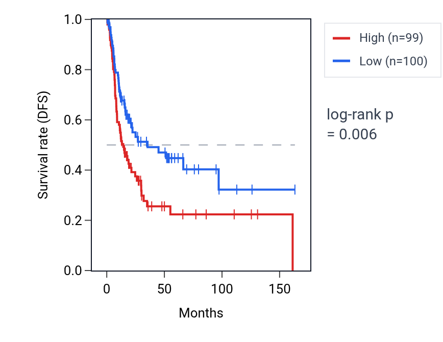 Kaplan&ndash;Meier survival curve for NHSL1 RNA expression in BLCA: high vs low expression groups.