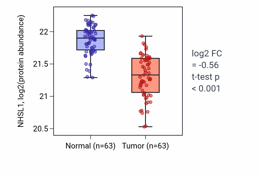 Tumor-vs-normal mass-spec protein box plot for NHSL1 in CCRCC.