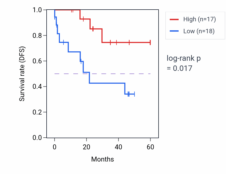 Kaplan&ndash;Meier survival curve for NHSL1 mass-spec protein-high vs -low samples in LSCC.