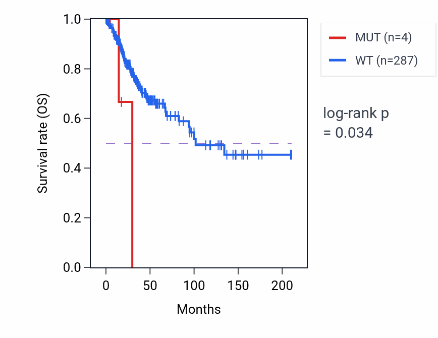 Kaplan&ndash;Meier survival curve for NHSL1 mutant vs wild-type samples in CESC.
