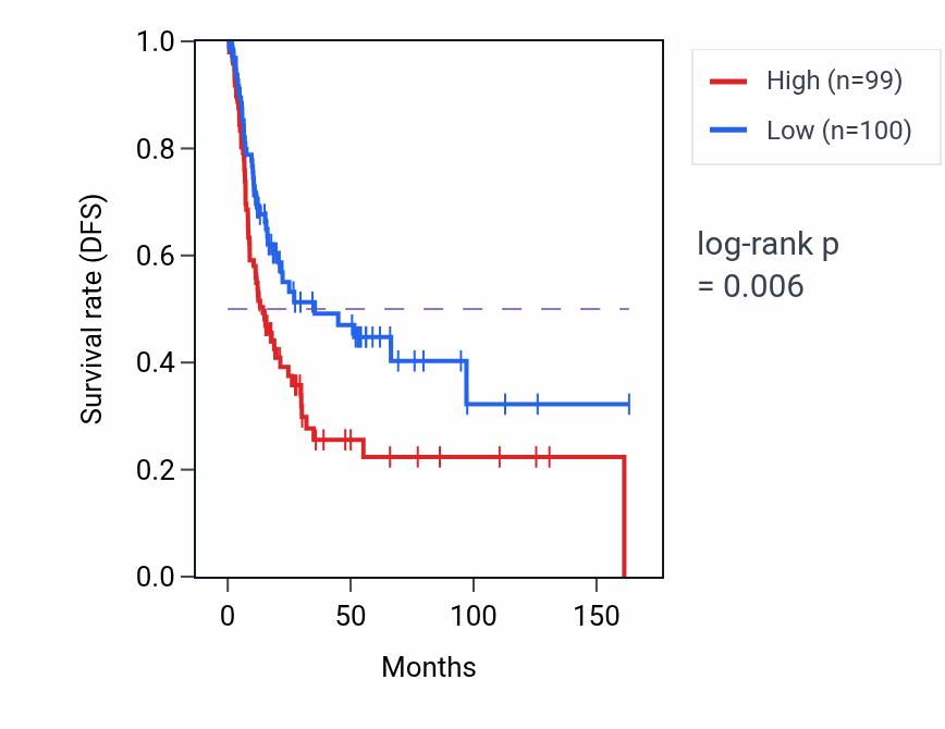 Kaplan&ndash;Meier survival curve for NHSL1 RNA-high vs -low samples in BLCA.