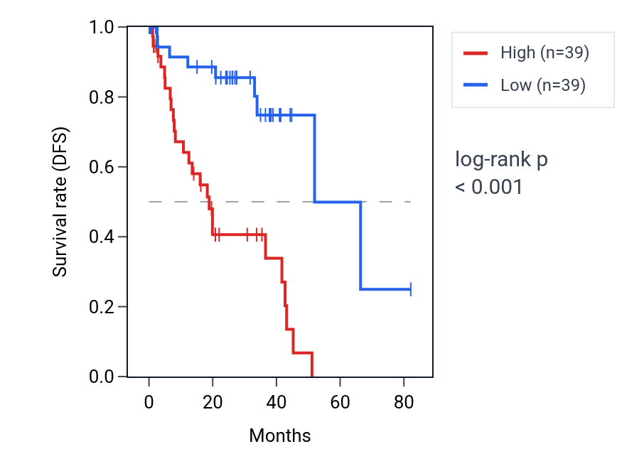 Kaplan&ndash;Meier survival curve for NHSL2 RNA expression in UVM: high vs low expression groups.