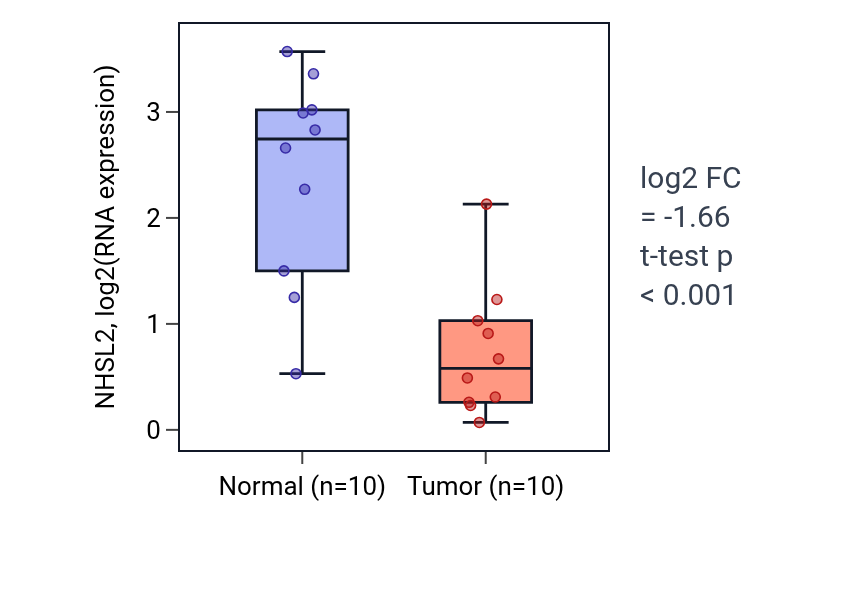 Tumor-vs-normal expression box plot for NHSL2 in BLCA.
