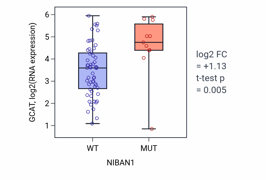 Box plot of GCAT in NIBAN1-low vs NIBAN1-high samples in LARGE_INTESTINE.