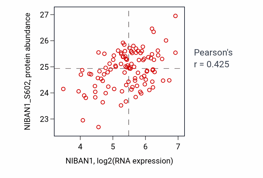 Per-sample scatter of NIBAN1 vs NIBAN1_S602 in LSCC (Pearson r = 0.42).