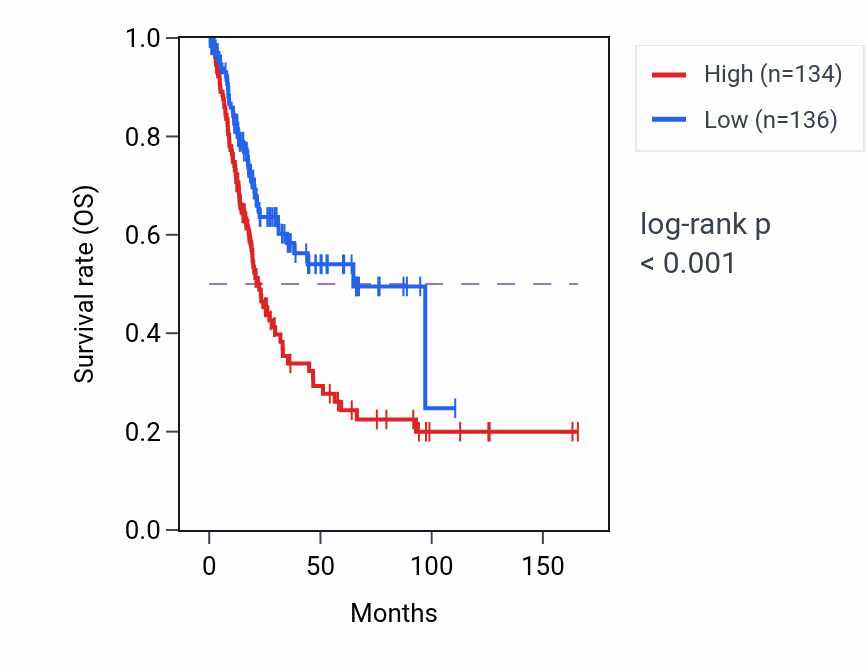 Kaplan&ndash;Meier survival curve for NIBAN1 RNA-high vs -low samples in BLCA.
