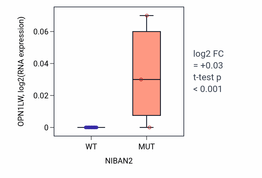 Box plot of OPN1LW in NIBAN2-low vs NIBAN2-high samples in OESOPHAGUS.