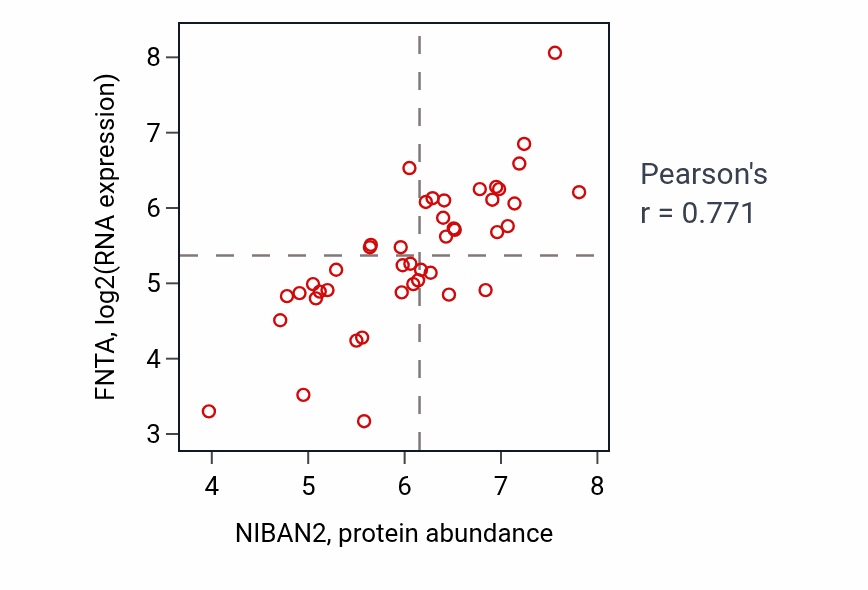 Per-sample scatter of NIBAN2 vs FNTA in BREAST (Pearson r = 0.77).