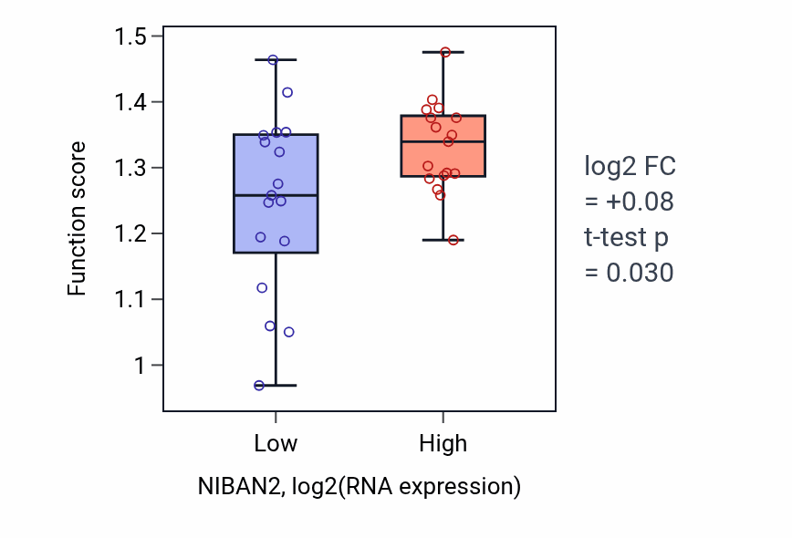 Box plot of Vascular endothelial cell response to oscillatory fluid shear stress in NIBAN2-low vs NIBAN2-high samples in KIDNEY.