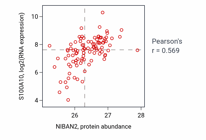Per-sample scatter of NIBAN2 vs S100A10 in GBM (Pearson r = 0.57).