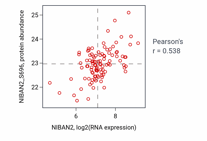 Per-sample scatter of NIBAN2 vs NIBAN2_S696 in LSCC (Pearson r = 0.54).