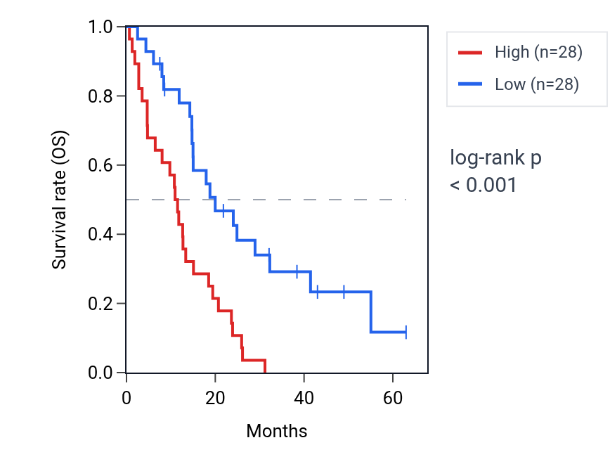 Kaplan&ndash;Meier survival curve for NIBAN2 RNA expression in MESO: high vs low expression groups.