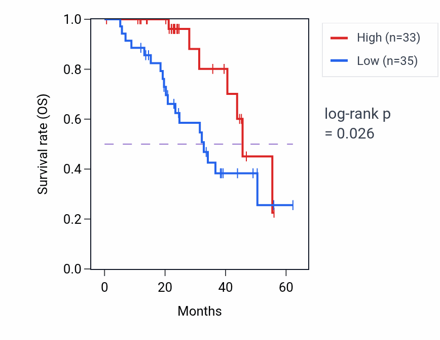 Kaplan&ndash;Meier survival curve for NIBAN2 mass-spec protein-high vs -low samples in HNSC.