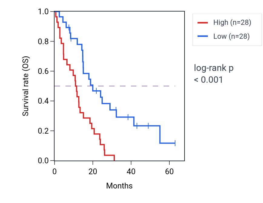 Kaplan&ndash;Meier survival curve for NIBAN2 RNA-high vs -low samples in MESO.