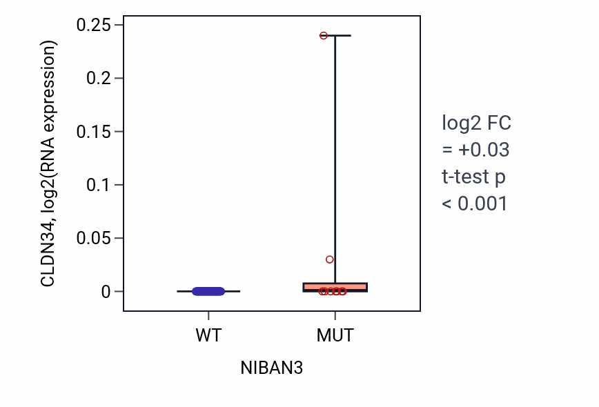 Box plot of CLDN34 in NIBAN3-low vs NIBAN3-high samples in BLOOD_Leukemia.