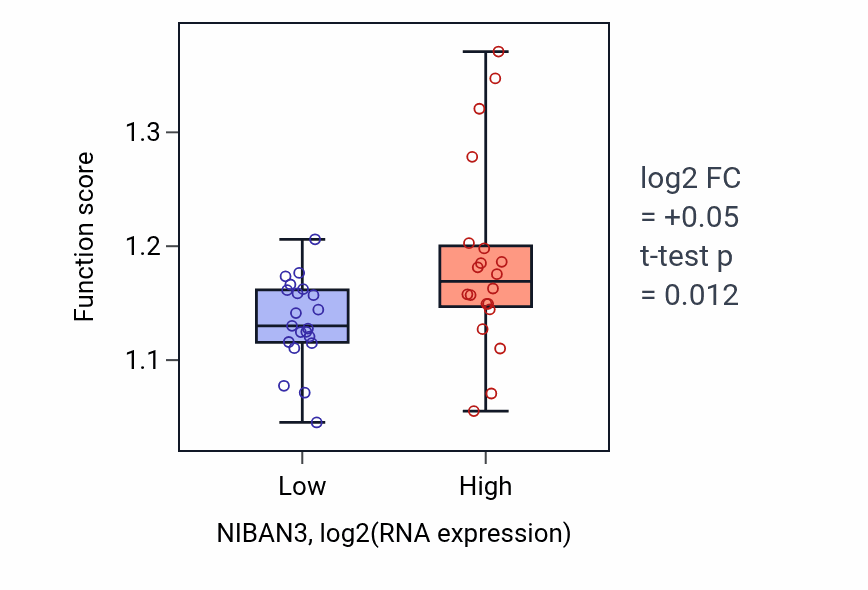 Box plot of Positive regulation of double-strand break repair in NIBAN3-low vs NIBAN3-high samples in STOMACH.